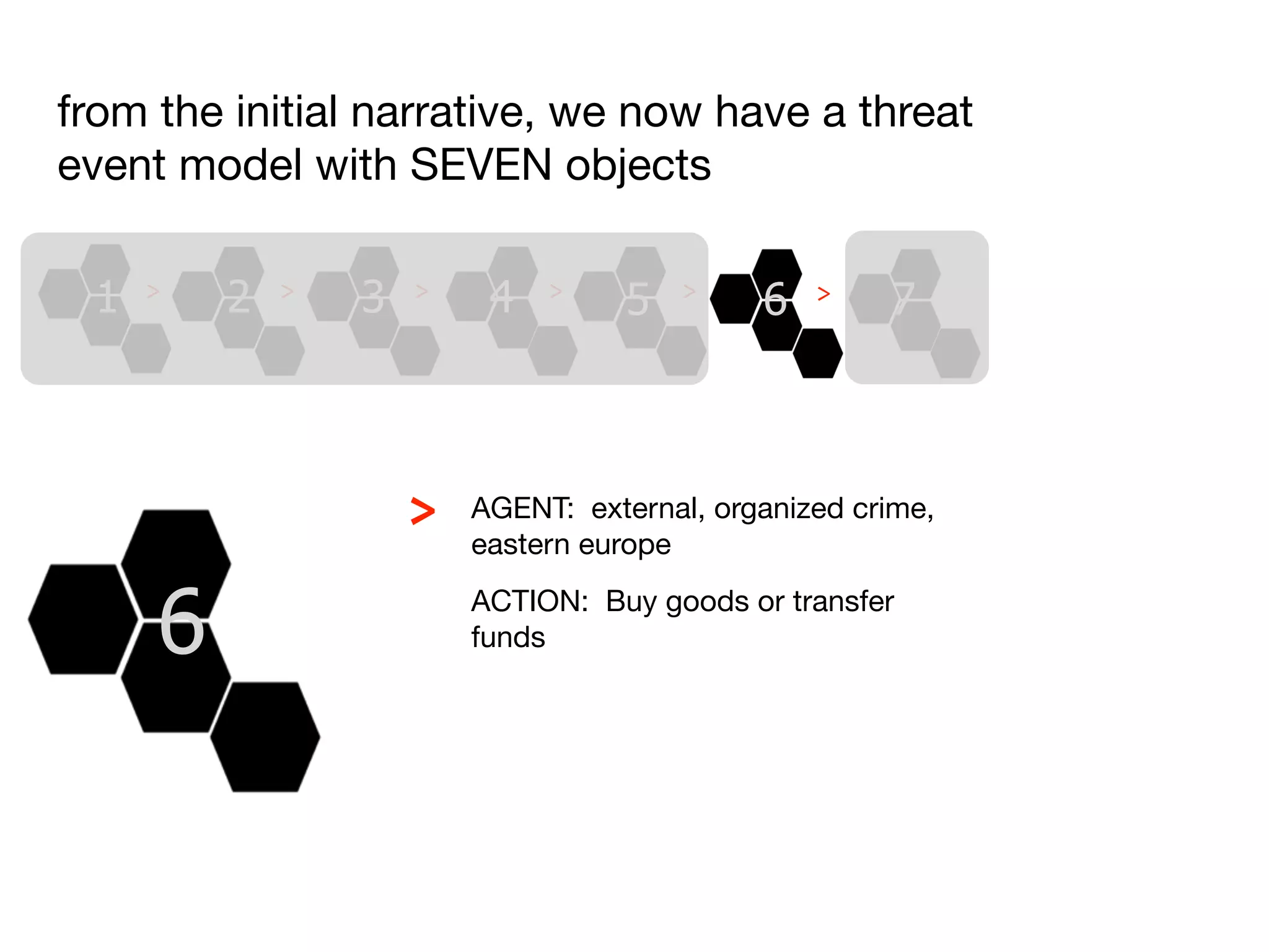 from the initial narrative, we now have a threat
event model with SEVEN objects

 1   >   2   >   3   >    4   >
                                    5   >
                                             6   >    7



                     >   AGENT: external, organized crime,
                         eastern europe


     6                   ACTION: Buy goods or transfer
                         funds
 