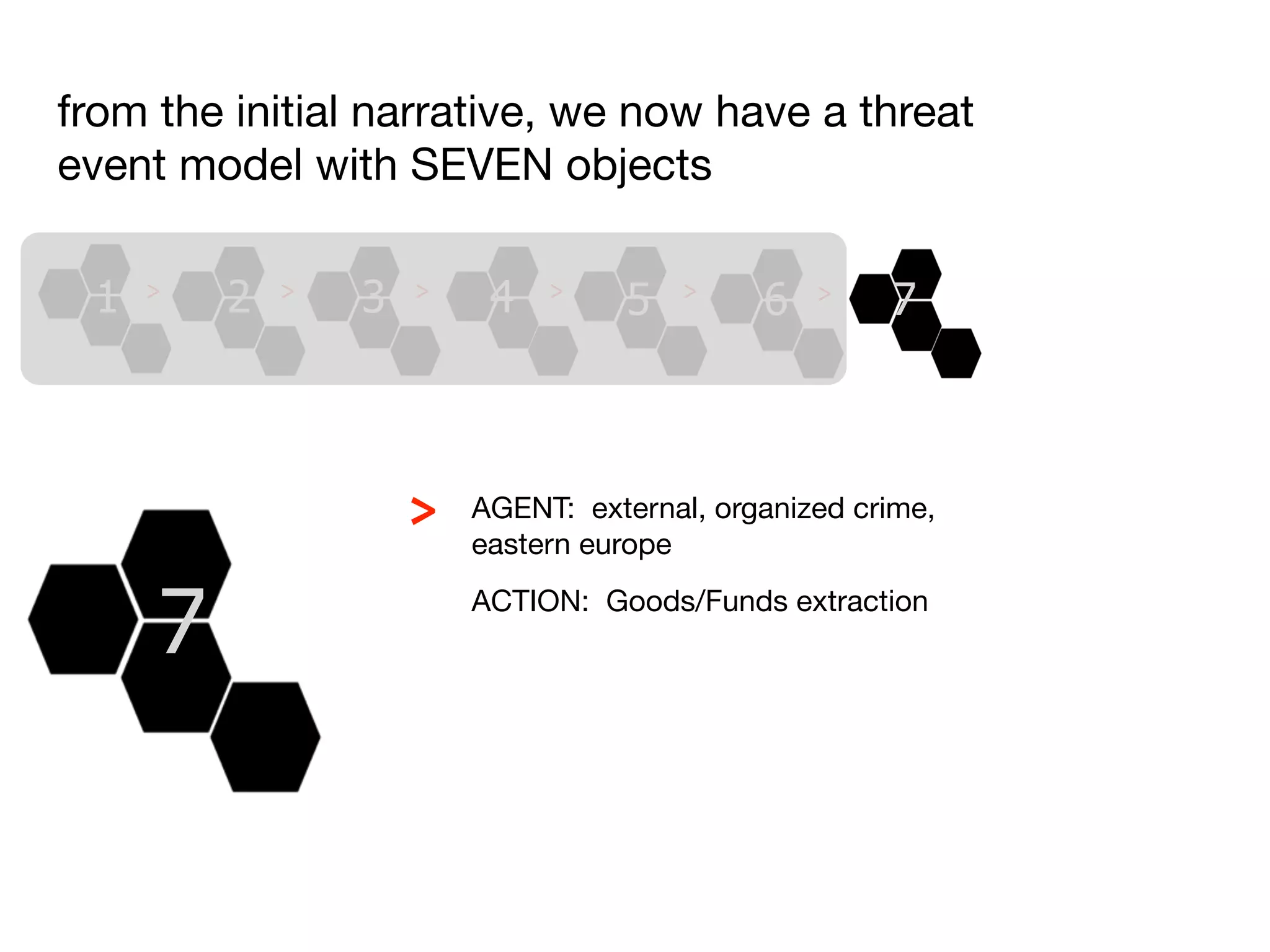 from the initial narrative, we now have a threat
event model with SEVEN objects

 1   >   2   >   3   >    4   >
                                    5   >
                                             6   >    7



                     >   AGENT: external, organized crime,
                         eastern europe


     7                   ACTION: Goods/Funds extraction
 
