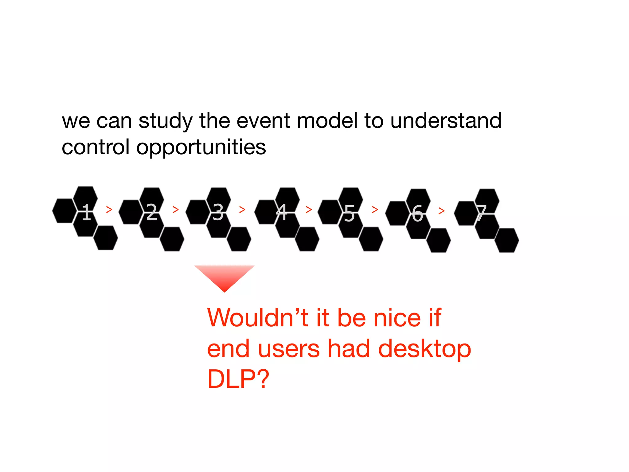 we can study the event model to understand
control opportunities

 1   >   2   >   3   >   4   >
                                 5   >
                                         6   >   7



                 Wouldn’t it be nice if
                 end users had desktop
                 DLP?
 