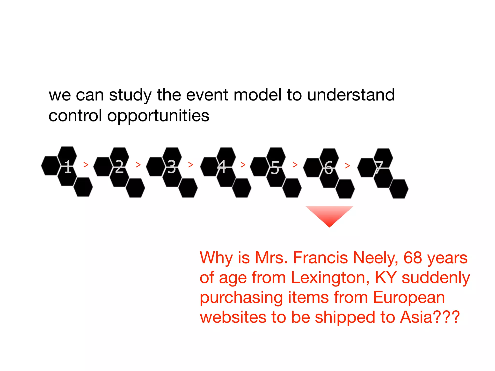we can study the event model to understand
control opportunities

 1   >   2   >   3   >     4   >
                                   5   >
                                           6   >   7




                         Why is Mrs. Francis Neely, 68 years
                         of age from Lexington, KY suddenly
                         purchasing items from European
                         websites to be shipped to Asia???
 