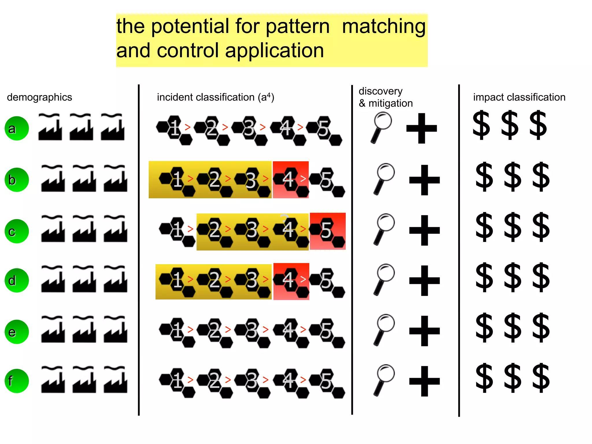 the potential for pattern matching
               and control application
                                                  discovery
demographics       incident classification (a4)                  impact classification



                                                           +
                                                  & mitigation

a                    1> 2> 3> 4 > 5                              $$$
b                     1> 2> 3 > 4 > 5
                                                           +     $$$
c                     1> 2> 3> 3 > 5
                               4
                                                           +     $$$
d                     1> 2> 3> 4 > 5
                                                           +     $$$
e                     1> 2> 3> 4 > 5
                                                           +     $$$
f                     1> 2> 3> 4 > 5
                                                           +     $$$
 