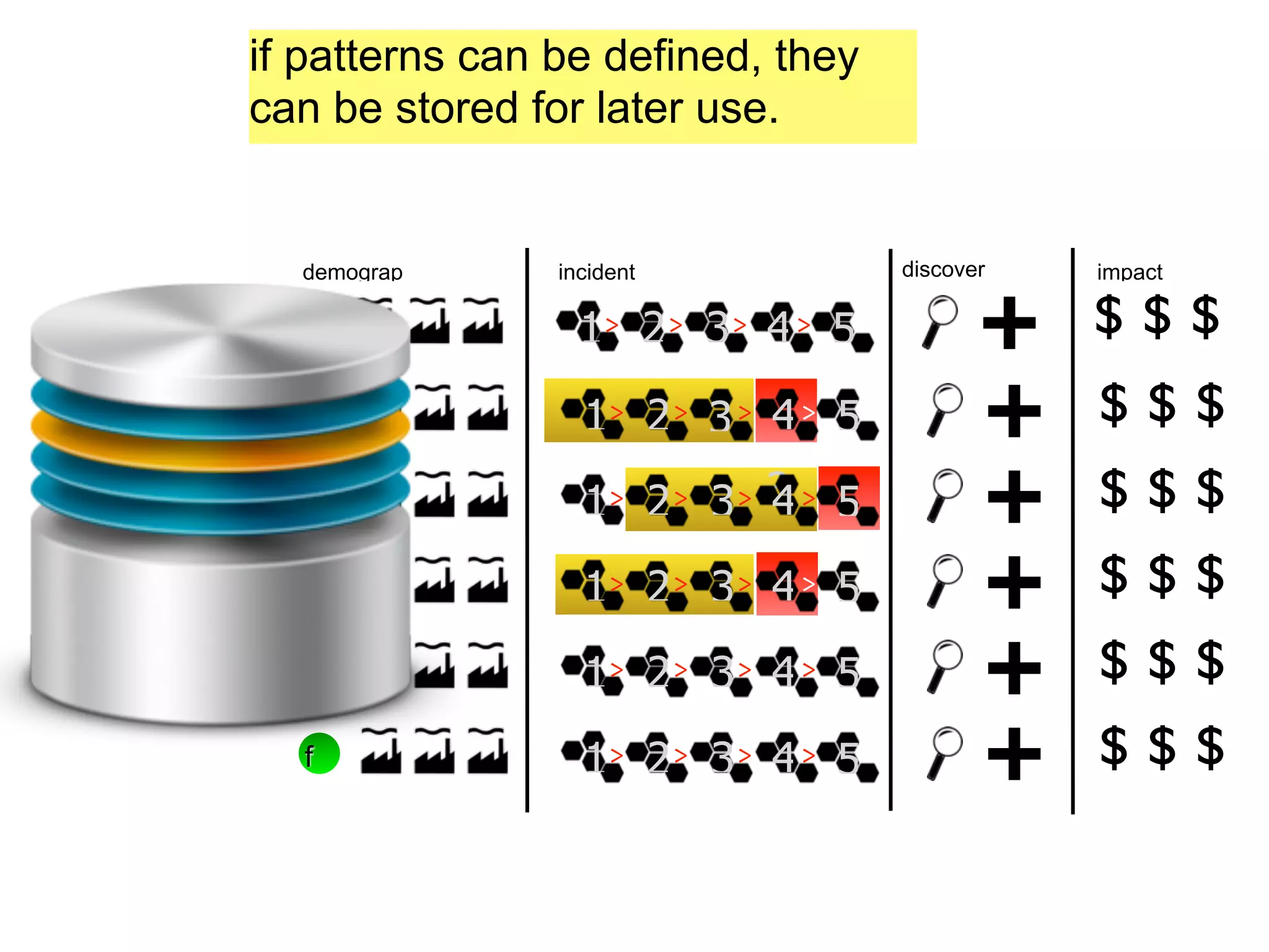 if patterns can be defined, they
can be stored for later use.


  demograp      incident             discover   impact

  a               1> 2 > 3 > 4 > 5          +   $$$
  b               1> 2 > 3 > 4 > 5          +   $$$
  c               1> 2 > 3 > 3 > 5
                             4              +   $$$
  d               1> 2 > 3 > 4 > 5          +   $$$
  e               1> 2 > 3 > 4 > 5          +   $$$
  f               1> 2 > 3 > 4 > 5          +   $$$
 