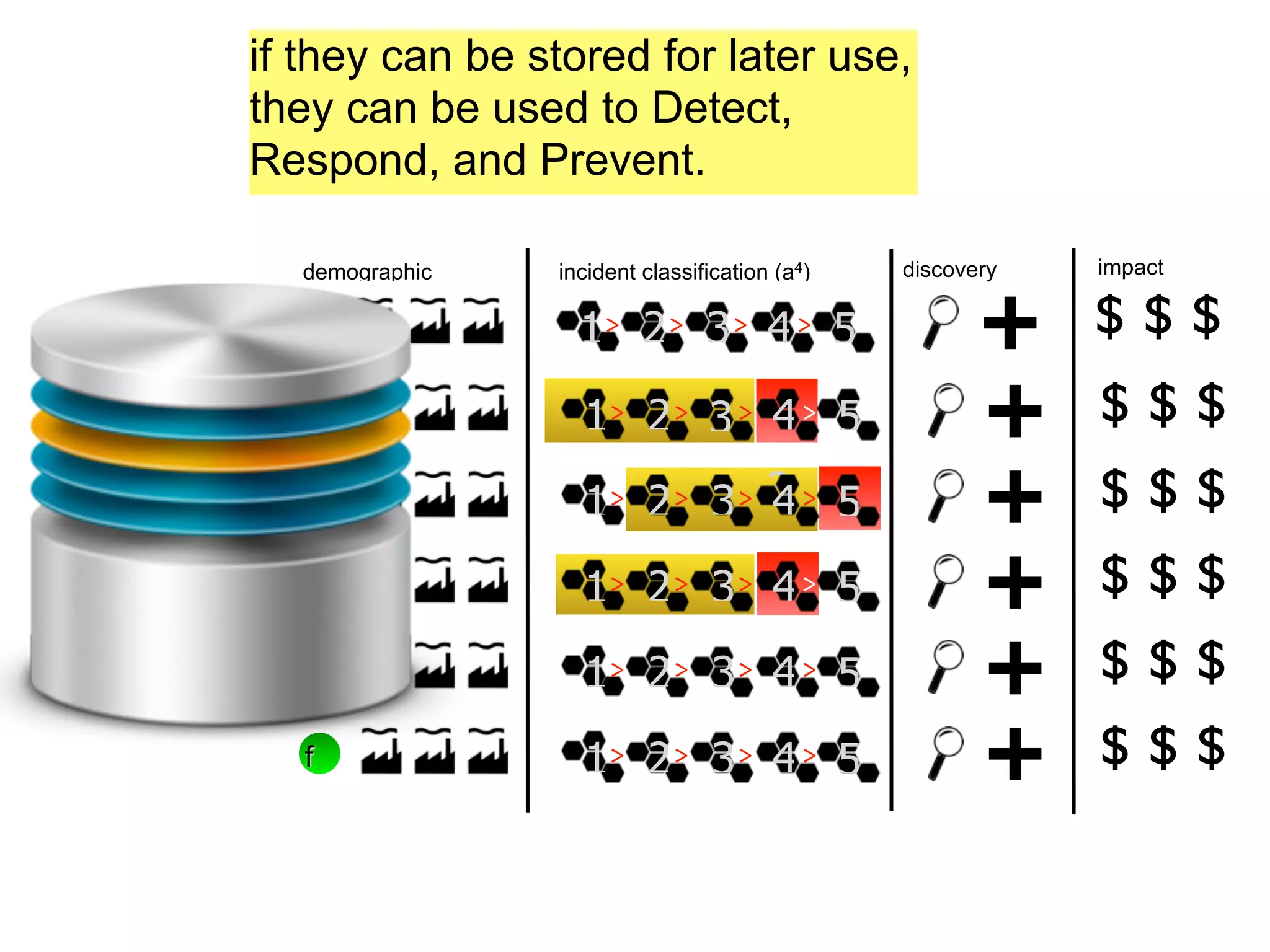 if they can be stored for later use,
they can be used to Detect,
Respond, and Prevent.

  demographic   incident classification (a4)   discovery   impact

   a              1> 2 > 3 > 4 > 5                    +    $$$
   b              1> 2 > 3 > 4 > 5                    +    $$$
   c              1> 2 > 3 > 3 > 5
                             4                        +    $$$
   d              1> 2 > 3 > 4 > 5                    +    $$$
   e              1> 2 > 3 > 4 > 5                    +    $$$
   f              1> 2 > 3 > 4 > 5                    +    $$$
 