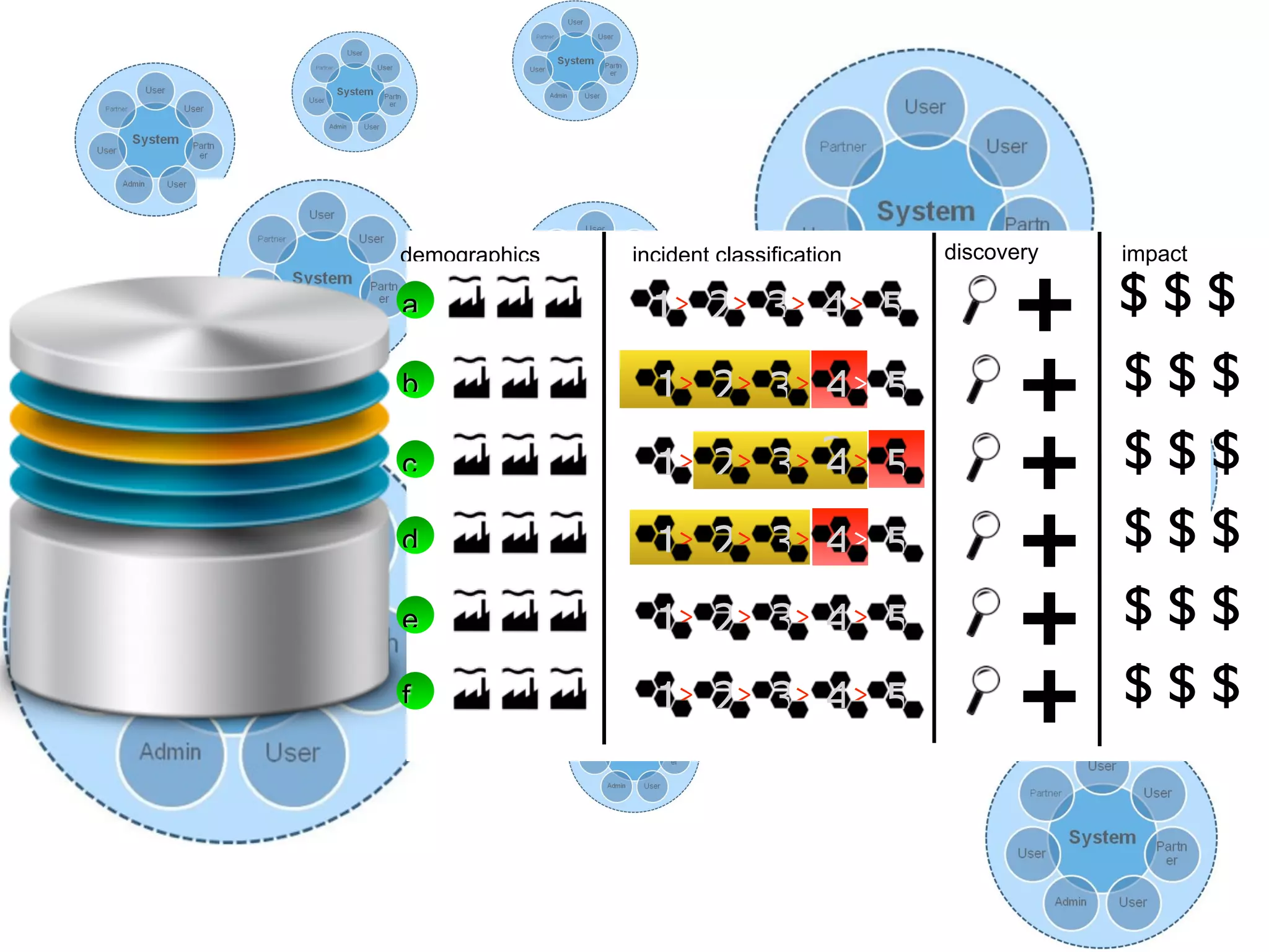 demographics   incident classification   discovery   impact

a                1> 2> 3> 4 > 5                +     $$$
b                1> 2> 3 > 4 > 5               +     $$$
c                1> 2> 3> 3 > 5
                           4                   +     $$$
d                1> 2> 3> 4 > 5                +     $$$
e                1> 2> 3> 4 > 5                +     $$$
f                1> 2> 3> 4 > 5                +     $$$
 