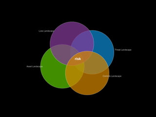 Loss Landscape




                                              Threat Landscape



                            risk

Asset Landscape



                                   Controls Landscape
 