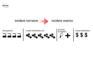 Cybertrust Security




                      incident narrative                     incident metrics

                                                                 discovery
demographics                  incident classification (a4)                      impact classification



                                                                          +
                                                                 & mitigation

                                 1> 2> 3> 4 > 5                                 $$$
 