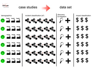 Cybertrust Security
                           case studies                         data set

                                                              discovery
demographics                   incident classification (a4)                  impact classification



                                                                       +
                                                              & mitigation

 a                               1> 2> 3> 4 > 5                              $$$
 b                                1> 2> 3> 4 > 5
                                                                       +     $$$
 c                                1> 2> 3> 4 > 5
                                                                       +     $$$
 d                                1> 2> 3> 4 > 5
                                                                       +     $$$
 e                                1> 2> 3> 4 > 5
                                                                       +     $$$
 f                                1> 2> 3> 4 > 5
                                                                       +     $$$
 