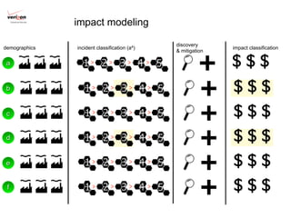 Cybertrust Security
                           impact modeling

                                                          discovery
demographics               incident classification (a4)                  impact classification



                                                                   +
                                                          & mitigation

 a                           1> 2> 3> 4 > 5                              $$$
 b                            1> 2> 3> 4 > 5
                                                                   +     $$$
 c                            1> 2> 3> 4 > 5
                                                                   +     $$$
 d                            1> 2> 3> 4 > 5
                                                                   +     $$$
 e                            1> 2> 3> 4 > 5
                                                                   +     $$$
 f                            1> 2> 3> 4 > 5
                                                                   +     $$$
 