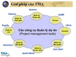 Giải pháp của TMA Các công cụ Quản lý dự án (Project management tools) Redmine Redmine Bugzilla Subversion Apache Maven phpBB Liferay JUnit, NUnit Quản lý Công việc Quản lý Dự án Java Quản lý Thời gian Quản lý Lỗi Intranet Forum Quản lý Mã nguồn Kiểm tra Mã nguồn 