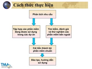 Cách thức thực hiện Phân tích nhu cầu Tập hợp các phần mềm  đang được sử dụng  trong các dự án Tìm kiếm, đánh giá  và thử nghiệm các phần mềm bên ngoài Cải tiến thành bộ  phần mềm chuẩn Đào tạo, hướng dẫn  sử dụng 