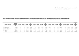 Сангийн сайдын 2013 оны …. дугаар сарын .....-ны өдрийн
... дугаар тушаалын …. дугаар хавсралт

ОРОН НУТГИЙН ТӨСВӨӨС 2013 ОНЫ ТӨСВИЙН ЖИЛД ОРОН НУТГИЙН ХӨГЖЛИЙН НЭГДСЭН САНД ТӨВЛӨРҮҮЛЭХ ОРЛОГЫН САР, УЛИРЛЫН ХУВААРЬ

/сая төгрөг/
АЙМАГ, НИЙСЛЭЛ

11 Өмнөговь
20 Улаанбаатар
21 Орхон
ДҮН

Жилийн
төлөвлөгө
ө

6,865.3
15,382.1
2,000.0
24,247.4

1-р сар

0.0
0.0
0.0
0.0

2-р сар

0.0
0.0
0.0
0.0

3-р сар

400.0
1,500.0
1,500.0
3,400.0

I
улирлын
дүн

400.0
1,500.0
1,500.0
3,400.0

4-р сар

0.0
1,500.0
0.0
1,500.0

5-р сар

400.0
634.8
0.0
1,034.8

6-р сар

186.1
0.0
0.0
186.1

II
улирлын
дүн

586.1
2,134.8
0.0
2,720.9

7-р сар

2,500.0
0.0
500.0
3,000.0

8-р сар

0.0
0.0
0.0
0.0

9-р сар

0.0
0.0
0.0
0.0

III
улирлын 10-р сар
дүн

2,500.0
0.0
500.0
3,000.0

0.0
0.0
0.0
0.0

11-р сар

1,500.0
5,000.0
0.0
6,500.0

12-р сар

1,879.2
6,747.3
0.0
8,626.5

IV
улирлын
дүн

3,379.2
11,747.3
0.0
15,126.5

 