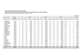 Орон нутгийн хөгжлийн нэгдсэн сангаас аймаг,
Нийслэлийн орон нутгийн хөгжлийн санд олгох орлогын шилжүүлгийн сар, улирлын хуваарь
Дотоодын нэмэгдсэн өртгийн албан татварын орлогын - 25 хувь
/сая төгрөг/
АЙМАГ, НИЙСЛЭЛ

1
2
3
4
5
6
7
8
9
10
11
12
13
14
15
16
17
18
19
20
21
22

Архангай
Баян-Өлгий
Баянхонгор
Булган
Говь-Алтай
Дорноговь
Дорнод
Дундговь
Завхан
Өвөрхангай
Өмнөговь
Сүхбаатар
Сэлэнгэ
Төв
Увс
Ховд
Хөвсгөл
Хэнтий
Дархан-Уул
Улаанбаатар
Орхон
Говь-Сүмбэр
ДҮН

Жилийн
төлөвлөгөө

6,937.7
6,004.9
8,276.7
5,992.6
8,258.9
6,621.2
7,224.7
6,696.3
6,669.1
7,583.3
7,948.6
6,915.2
5,496.7
5,991.2
6,495.0
7,068.5
7,272.6
6,748.5
5,320.2
21,428.3
5,833.1
5,063.4
161,846.8

1-р сар

2-р сар

3-р сар

0.0
715.5
647.8
0.0
379.4
370.7
0.0
522.9
511.0
0.0
378.6
370.0
0.0
521.8
509.9
0.0
418.3
408.7
0.0
456.4
446.1
0.0
423.0
413.4
0.0
421.3
606.7
0.0
479.0
468.1
0.0
502.1
490.7
0.0
436.8
426.9
0.0
347.3
339.4
0.0
378.5
369.9
0.0
410.3
401.0
0.0
446.6
436.4
0.0
459.4
449.0
0.0
426.4
625.8
0.0
336.1
328.5
0.0 1,353.7 1,322.9
0.0
368.5
360.1
0.0
319.9
312.6
0.0 10,501.8 10,615.6

I улирлын
дүн

4-р сар

5-р сар

6-р сар

1,363.3
773.8 1,031.0
721.3
750.1
525.4
691.6
491.8
1,033.8
724.2 1,053.2 1,047.2
748.6
524.4
690.2
490.8
1,031.7
722.7
951.2
676.4
827.0
579.3
762.5
542.2
902.5
632.2
832.1
591.7
836.4
585.9
771.2
548.4
1,028.0
902.7 2,207.2
863.9
947.2
663.5
873.3
621.0
992.8
695.4
915.4
650.9
863.7
605.0 2,296.4
566.3
686.7
481.0
633.1
450.2
748.4
524.3
690.1
490.7
811.3
568.3
748.0
531.9
883.0
618.5
814.1
578.9
908.4
636.3
837.6
595.6
1,052.1
906.0 2,201.1
856.5
664.6
465.5
612.7
435.7
2,676.7 1,875.0 2,468.0 1,754.9
728.6
510.4
671.8
477.7
632.5
443.1
583.2
414.7
21,117.4 14,962.9 23,335.3 14,398.7

II улирлын
дүн

7-р сар

8-р сар

9-р сар

2,526.0
755.2
592.9
575.5
1,708.9
491.8
562.0
562.0
2,824.6
956.0 1,227.1
774.7
1,705.4
490.8
560.9
560.9
2,350.3
676.4
773.0
773.0
1,884.0
542.2
619.7
619.7
2,056.0
591.7
676.2
676.2
1,905.6
548.4
626.7
626.7
3,973.8
228.5
306.5
315.2
2,157.8
621.0
709.8
709.8
2,261.7
650.9
743.9
743.9
3,467.8
566.3
647.2
522.5
1,564.3
450.2
514.5
514.5
1,705.1
490.7
560.7
560.7
1,848.2
531.9
607.9
607.9
2,011.5
578.9
661.6
661.6
2,069.6
595.6
680.7
680.7
3,963.6
973.4
0.0
0.0
1,513.9
435.7
497.9
497.9
6,097.8 1,754.9 2,005.6 2,005.6
1,659.9
477.7
545.9
545.9
1,441.0
414.7
473.9
473.9
52,696.9 13,822.9 14,594.6 14,008.8

III улирлын
IV улирлын
10-р сар 11-р сар 12-р сар
дүн
дүн

1,923.6 1,124.8
1,615.8 1,930.1
2,957.8 1,460.5
1,612.6 1,926.0
2,222.4 2,654.5
1,781.6 2,128.6
1,944.1 2,322.1
1,801.8 2,152.5
817.1
850.2
2,040.6 2,437.7
2,138.7 2,555.4
1,736.0
847.7
1,479.2 1,766.5
1,612.1 1,925.6
1,747.7 2,087.8
1,902.1 2,271.9
1,957.0 2,337.6
973.4
759.4
1,431.5 1,710.2
5,766.1 6,887.7
1,569.5 1,875.1
1,362.5 1,627.4
42,426.3 45,606.2

0.0
0.0
0.0
0.0
0.0
0.0
0.0
0.0
0.0
0.0
0.0
0.0
0.0
0.0
0.0
0.0
0.0
0.0
0.0
0.0
0.0
0.0
0.0

0.0
0.0
0.0
0.0
0.0
0.0
0.0
0.0
0.0
0.0
0.0
0.0
0.0
0.0
0.0
0.0
0.0
0.0
0.0
0.0
0.0
0.0
0.0

1,124.8
1,930.1
1,460.5
1,926.0
2,654.5
2,128.6
2,322.1
2,152.5
817.1
2,437.7
2,555.4
847.7
1,766.5
1,925.6
2,087.8
2,271.9
2,337.6
759.4
1,710.2
6,887.7
1,875.1
1,627.4
45,606.2

 