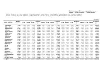 Сангийн сайдын 2013 оны …. дугаар сарын .....-ны
өдрийн ... дугаар тушаалын …. дугаар хавсралт
УЛСЫН ТӨСВӨӨС 2013 ОНЫ ТӨСВИЙН ЖИЛД ОРОН НУТАГТ ОЛГОХ ТУСГАЙ ЗОРИУЛАЛТЫН ШИЛЖҮҮЛГИЙН САР, УЛИРЛЫН ХУВААРЬ

/сая төгрөг/
АЙМАГ, НИЙСЛЭЛ

1
2
3
4
5
6
7
8
9
10
11
12
13
14
15
16
17
18
19
20
21
22

Архангай
Баян-Өлгий
Баянхонгор
Булган
Говь-Алтай
Дорноговь
Дорнод
Дундговь
Завхан
Өвөрхангай
Өмнөговь
Сүхбаатар
Сэлэнгэ
Төв
Увс
Ховд
Хөвсгөл
Хэнтий
Дархан-Уул
Улаанбаатар
Орхон
Говь-Сүмбэр
ДҮН

Жилийн
төлөвлөгөө

1-р сар

2-р сар

3-р сар

31,011.6 3,226.6 2,690.7 2,622.8
38,041.7 4,082.9 3,243.8 3,165.3
30,269.3 2,948.7 2,645.5 2,580.0
21,357.5 2,055.2 1,987.6 1,714.1
26,094.1 2,658.2 2,462.9 2,209.2
19,387.4 1,832.3 1,753.6 1,771.2
23,847.9 2,451.3 2,189.4 1,875.1
17,891.2 1,908.2 1,520.0 1,477.4
29,058.2 2,982.4 2,530.8 2,396.3
35,387.6 3,190.2 3,406.9 3,135.2
21,427.2 2,187.3 2,034.8 1,757.4
21,045.3 2,178.9 1,830.0 1,717.2
35,074.5 3,785.9 3,070.9 2,946.4
32,626.8 3,415.4 3,073.7 2,645.0
32,779.9 3,312.0 3,063.6 2,641.8
31,280.5 3,155.4 2,920.7 2,514.6
45,203.3 4,796.9 4,164.1 3,676.2
26,226.1 2,612.0 2,406.3 2,089.5
25,329.0 2,989.1 2,184.8 2,165.7
216,690.0 19,449.2 20,390.9 17,412.4
24,031.1 2,579.3 1,953.8 1,941.6
5,953.0
567.1
548.6
474.8
790,013.3 78,364.5 72,073.3 64,929.3

I улирлын
дүн

4-р сар

5-р сар

6-р сар

8,540.0 2,484.3 3,731.8 2,498.6
10,492.1 3,017.6 4,769.5 3,070.1
8,174.2 2,433.5 3,382.2 2,453.1
5,756.9 1,609.8 2,556.2 1,699.5
7,330.3 2,195.9 3,002.4 1,846.8
5,357.1 1,732.1 1,702.8 2,254.9
6,515.9 1,809.0 3,017.2 1,863.1
4,905.5 1,387.2 2,187.2 1,283.3
7,909.5 2,236.0 3,234.5 2,433.9
9,732.2 2,947.0 3,434.4 3,750.9
5,979.5 1,597.1 2,551.6 1,579.4
5,726.1 1,609.8 2,446.0 1,648.2
9,803.2 2,701.8 4,069.8 2,632.8
9,134.0 2,416.6 3,719.9 2,399.7
9,017.4 2,457.6 3,966.7 2,413.7
8,590.8 2,361.5 3,883.7 2,472.3
12,637.1 3,391.8 5,617.3 3,443.5
7,107.9 1,963.1 3,138.4 2,110.6
7,339.7 2,581.8 2,117.4 3,084.6
57,252.5 16,738.6 28,873.2 17,576.4
6,474.8 1,866.0 3,073.7 1,951.7
1,590.5
427.5
688.3
392.5
215,367.1 61,965.7 95,164.3 64,859.7

II улирлын
дүн

7-р сар

8-р сар

9-р сар

8,714.7 1,117.5 1,360.8 3,184.7
10,857.2 1,222.6 1,529.6 4,162.7
8,268.8 1,372.9 1,495.2 2,887.5
5,865.5
875.6 1,072.3 2,202.0
7,045.1
980.6 1,091.5 2,913.6
5,689.8
767.5
761.5 1,701.3
6,689.3
810.5
970.4 2,714.7
4,857.6
719.6
840.1 1,911.4
7,904.4 1,990.4 1,491.7 2,767.0
10,132.4 1,575.2 1,648.8 3,547.6
5,728.2
749.7
970.7 2,305.1
5,704.0 1,054.2 1,031.2 2,082.7
9,404.5 1,341.1 1,556.9 3,692.2
8,536.3 1,199.4 1,508.2 3,584.3
8,838.0 1,486.2 1,330.9 3,444.3
8,717.5 1,161.7 1,391.3 3,458.4
12,452.7 1,532.6 1,968.6 4,746.4
7,212.1 1,088.5 1,304.2 2,553.7
7,783.7
804.2
782.9 2,087.6
63,188.2 7,413.5 10,085.8 21,337.7
6,891.5
746.3
953.1 2,591.1
1,508.2
215.1
270.3
545.8
221,989.6 30,224.9 35,416.0 80,421.8

III улирлын
IV улирлын
10-р сар 11-р сар 12-р сар
дүн
дүн

5,662.9 2,759.5 2,792.9 2,541.5
6,914.9 3,323.9 3,364.1 3,089.4
5,755.6 2,696.3 2,734.3 2,640.1
4,149.8 1,782.7 1,820.0 1,982.5
4,985.6 2,255.8 2,269.9 2,207.5
3,230.3 1,785.0 1,767.7 1,557.5
4,495.6 1,969.7 1,997.5 2,179.9
3,471.1 1,557.8 1,585.6 1,513.5
6,249.0 2,340.5 2,401.3 2,253.6
6,771.6 2,908.3 3,004.0 2,839.1
4,025.5 1,858.6 1,902.4 1,932.9
4,168.1 1,807.9 1,746.8 1,892.3
6,590.3 3,125.9 3,205.8 2,944.9
6,291.8 2,801.8 2,861.4 3,001.5
6,261.4 2,670.9 2,713.3 3,278.9
6,011.5 2,637.7 2,677.2 2,645.9
8,247.7 3,863.1 3,927.6 4,075.1
4,946.4 2,197.5 2,232.8 2,529.4
3,674.7 2,221.9 2,184.0 2,125.0
38,837.1 18,704.5 18,711.6 19,996.2
4,290.4 2,294.6 2,055.4 2,024.5
1,031.2
517.7
513.5
791.9
146,062.7 68,081.7 68,469.0 70,043.1

8,093.9
9,777.5
8,070.8
5,585.2
6,733.2
5,110.2
6,147.1
4,656.9
6,995.3
8,751.4
5,693.9
5,447.0
9,276.6
8,664.7
8,663.1
7,960.7
11,865.8
6,959.7
6,530.9
57,412.3
6,374.4
1,823.1
206,593.8

 