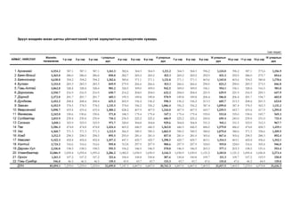 Эрүүл мэндийн анхан шатны үйлчилгээний тусгай зориулалтын шилжүүлгийн хуваарь

/сая төгрөг/
АЙМАГ, НИЙСЛЭЛ

1
2
3
4
5
6
7
8
9
10
11
12
13
14
15
16
17
18
19
20
21
22

Архангай
Баян-Өлгий
Баянхонгор
Булган
Говь-Алтай
Дорноговь
Дорнод
Дундговь
Завхан
Өвөрхангай
Өмнөговь
Сүхбаатар
Сэлэнгэ
Төв
Увс
Ховд
Хөвсгөл
Хэнтий
Дархан-Уул
Улаанбаатар
Орхон
Говь-Сүмбэр
ДҮН

Жилийн
төлөвлөгөө

4,554.2
3,365.0
4,638.8
3,333.0
3,862.8
2,550.7
2,372.8
2,452.2
4,452.9
5,098.7
2,242.0
2,815.9
3,810.1
5,586.3
4,368.7
3,512.5
5,322.3
3,724.2
2,336.0
12,886.9
1,261.3
546.8
85,094.1

1-р сар

387.1
286.0
394.2
283.3
328.4
216.9
201.7
208.4
378.5
433.4
190.6
239.4
323.9
474.8
371.3
298.5
452.4
316.6
198.5
1,095.4
107.2
46.5
7,233.0

2-р сар

387.1
286.0
394.2
283.3
328.4
216.9
201.7
208.4
378.5
433.4
190.6
239.4
323.9
474.8
371.3
298.5
452.4
316.6
198.5
1,095.4
107.2
46.5
7,233.0

3-р сар

387.1
286.0
394.2
283.3
328.4
216.9
201.7
208.4
378.5
433.4
190.6
239.4
323.9
474.8
371.3
298.5
452.4
316.6
198.5
1,095.4
107.2
46.5
7,233.0

I улирлын
дүн

1,161.3
858.0
1,182.6
849.9
985.2
650.7
605.1
625.2
1,135.5
1,300.2
571.8
718.2
971.7
1,424.4
1,113.9
895.5
1,357.2
949.8
595.5
3,286.2
321.6
139.5
21,699.0

4-р сар

382.6
282.7
389.6
279.9
324.5
214.2
199.3
205.9
374.0
428.2
188.3
236.5
320.0
469.2
366.9
295.0
447.1
312.8
196.2
1,082.5
106.0
45.9
7,147.3

5-р сар

364.3
269.2
371.1
266.6
309.0
204.0
189.8
196.2
356.2
407.9
179.4
225.2
304.8
446.9
349.5
281.0
425.7
297.9
186.9
1,030.9
100.8
43.7
6,807.0

6-р сар

364.3
269.2
371.1
266.6
309.0
204.0
189.8
196.2
356.2
407.9
179.4
225.2
304.8
446.9
349.5
281.0
425.7
297.9
186.9
1,030.9
100.8
43.7
6,807.0

II улирлын
дүн

1,111.2
821.1
1,131.8
813.1
942.5
622.2
578.9
598.3
1,086.4
1,244.0
547.1
686.9
929.6
1,363.0
1,065.9
857.0
1,298.5
908.6
570.0
3,144.3
307.6
133.3
20,761.3

7-р сар

364.3
269.2
371.1
266.6
309.0
204.0
189.8
196.2
356.2
407.9
179.4
225.2
304.8
446.9
349.5
281.0
425.7
297.9
186.9
1,030.9
100.8
43.7
6,807.0

8-р сар

364.3
269.2
371.1
266.6
309.0
204.0
189.8
196.2
356.2
407.9
179.4
225.2
304.8
446.9
349.5
281.0
425.7
297.9
186.9
1,030.9
100.8
43.7
6,807.0

9-р сар

396.2
292.9
403.6
290.0
336.1
221.9
206.4
213.3
387.4
443.7
195.0
245.0
331.5
486.0
380.0
305.6
463.1
324.0
203.3
1,121.2
109.7
47.6
7,403.5

III улирлын
IV улирлын
10-р сар 11-р сар 12-р сар
дүн
дүн

1,124.8
831.3
1,145.8
823.2
954.1
629.9
586.0
605.7
1,099.8
1,259.5
553.8
695.4
941.1
1,379.8
1,079.0
867.6
1,314.5
919.8
577.1
3,183.0
311.3
135.0
21,017.5

396.2
292.9
403.6
290.0
336.1
221.9
206.4
213.3
387.4
443.7
195.0
245.0
331.5
486.0
380.0
305.6
463.1
324.0
203.3
1,121.2
109.7
47.6
7,403.5

387.1
286.0
394.2
283.3
328.4
216.9
201.7
208.4
378.5
433.4
190.6
239.4
323.9
474.8
371.3
298.5
452.4
316.6
198.5
1,095.4
107.2
46.5
7,233.0

373.6
275.7
380.8
273.5
316.5
209.1
194.7
201.3
365.3
417.9
183.7
231.0
312.3
458.3
358.6
288.3
436.6
305.4
191.6
1,056.8
103.9
44.9
6,979.8

1,156.9
854.6
1,178.6
846.8
981.0
647.9
602.8
623.0
1,131.2
1,295.0
569.3
715.4
967.7
1,419.1
1,109.9
892.4
1,352.1
946.0
593.4
3,273.4
320.8
139.0
21,616.3

 