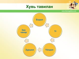 Хувь тавилан
www.themegallery.com

Бодол

Зан
чанар

Зуршил

Үг

Үйлдэл

 