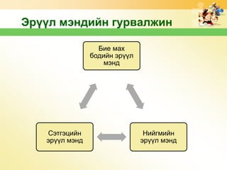 Эрүүл мэндийн гурвалжин
Бие мах
бодийн эрүүл
мэнд

Сэтгэцийн
эрүүл мэнд

Нийгмийн
эрүүл мэнд

 
