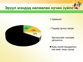 Эрүүл мэндэд нөлөөлөх хүчин зүйлс
Удамшил

10%
15%
65%

Гадаад орчны нөлөө

10%

Эмнэлэгийн тусламж
үйлчилгээ
Хувь хүний амьдралын
хэв маяг, оюун санаа

 