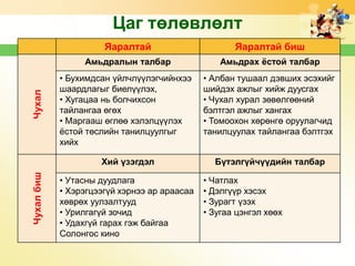 Цаг төлөвлөлт
Амьдрах ѐстой талбар

• Бухимдсан үйлчлүүлэгчийнхээ
шаардлагыг биелүүлэх,
• Хугацаа нь болчихсон
тайлангаа өгөх
• Маргааш өглөө хэлэлцүүлэх
ѐстой төслийн танилцуулгыг
хийх

• Албан тушаал дэвших эсэхийг
шийдэх ажлыг хийж дуусгах
• Чухал хурал зөвөлгөөний
бэлтгэл ажлыг хангах
• Томоохон хөрөнгө оруулагчид
танилцуулах тайлангаа бэлтгэх

Хий үзэгдэл

Чухал биш

Яаралтай биш

Амьдралын талбар

Чухал

Яаралтай

Бүтэлгүйчүүдийн талбар

• Утасны дуудлага
• Хэрэгцээгүй хэрнээ ар араасаа
хөврөх уулзалтууд
• Урилгагүй зочид
• Удахгүй гарах гэж байгаа
Солонгос кино

• Чатлах
• Дэлгүүр хэсэх
• Зурагт үзэх
• Зугаа цэнгэл хөөх

 