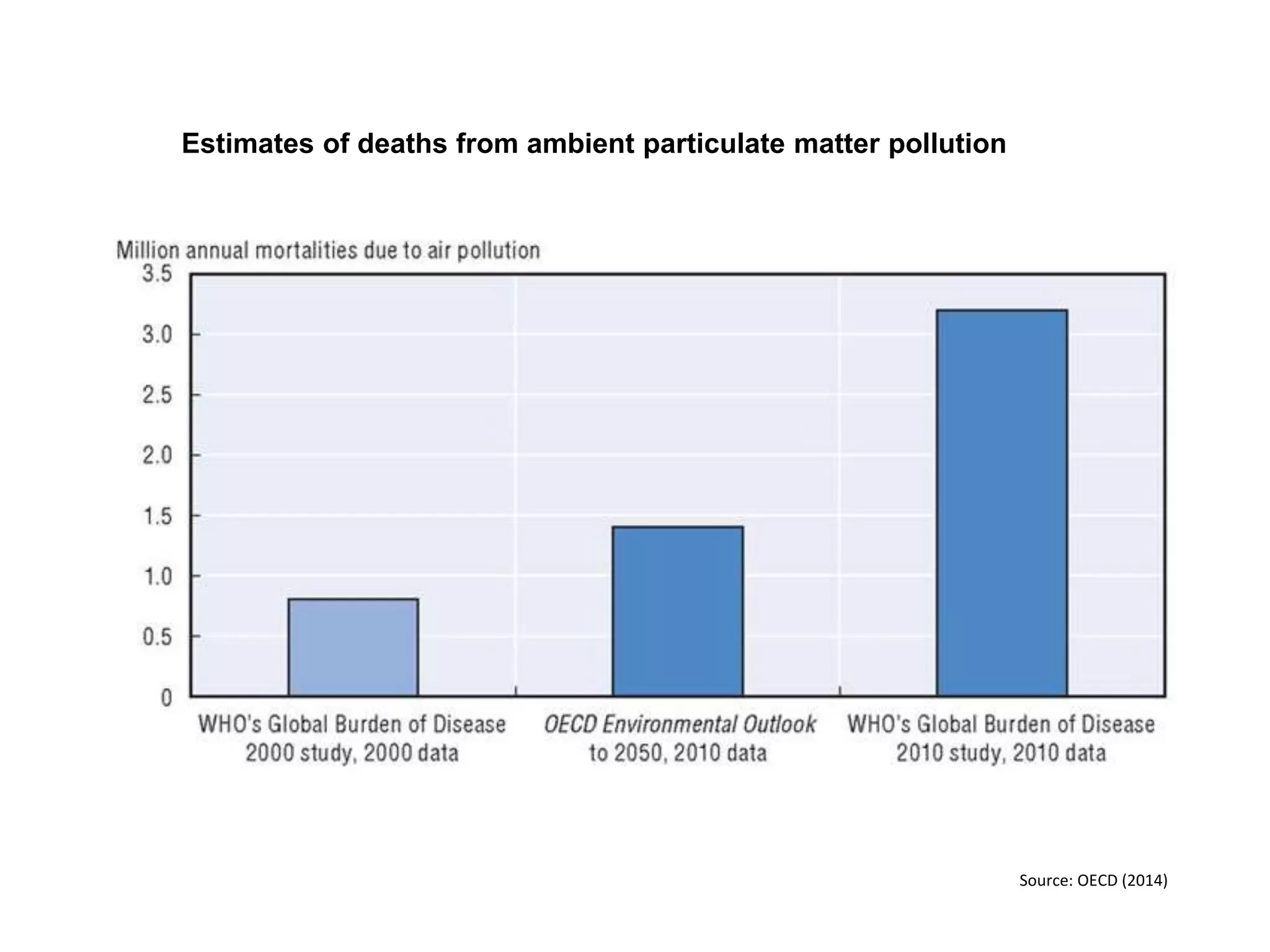 Estimates of deaths from ambient particulate matter pollution
Source: OECD (2014)