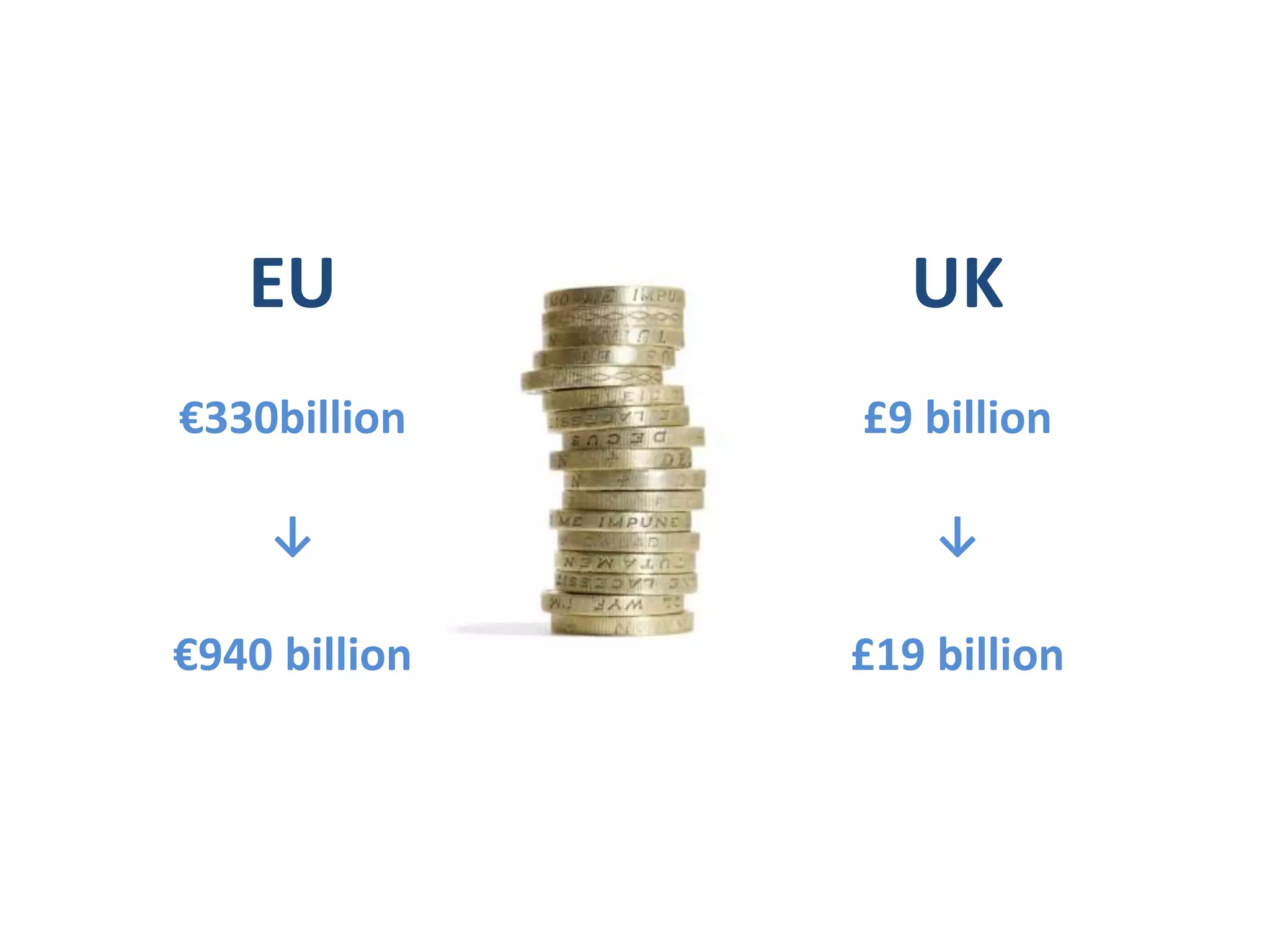 EU
€330billion
↓
€940 billion
UK
£9 billion
↓
£19 billion