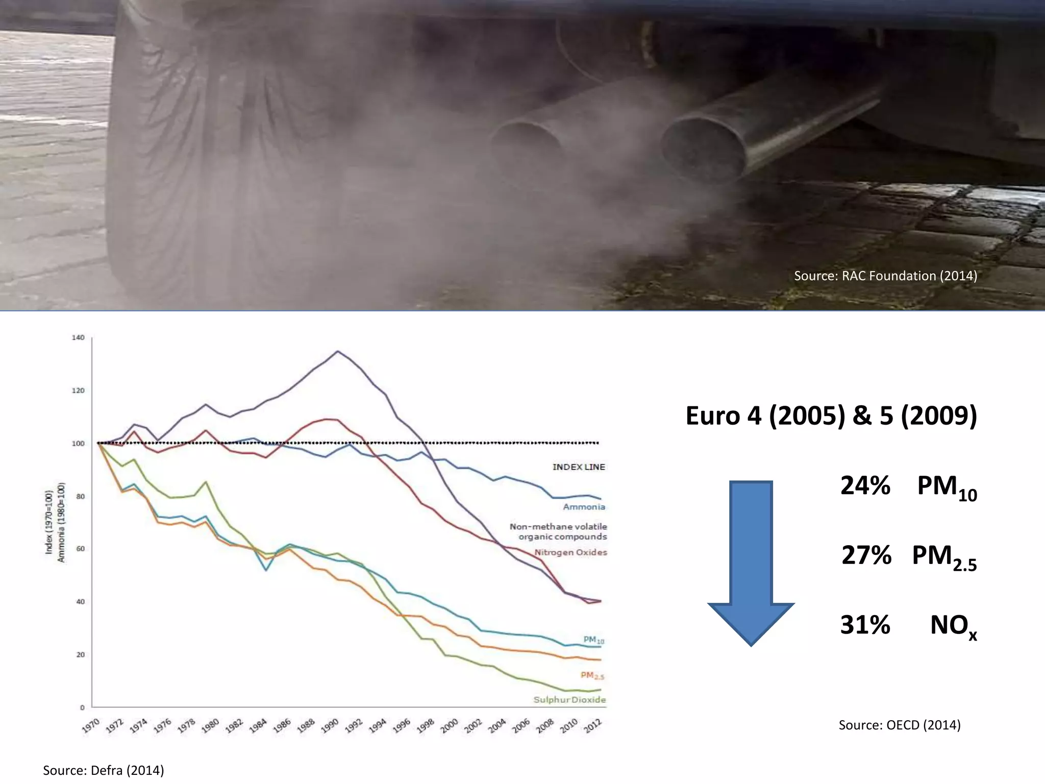 Source: RAC Foundation (2014)
Euro 4 (2005) & 5 (2009)
24% PM10
27% PM2.5
31% NOx
Source: Defra (2014)
Source: OECD (2014)