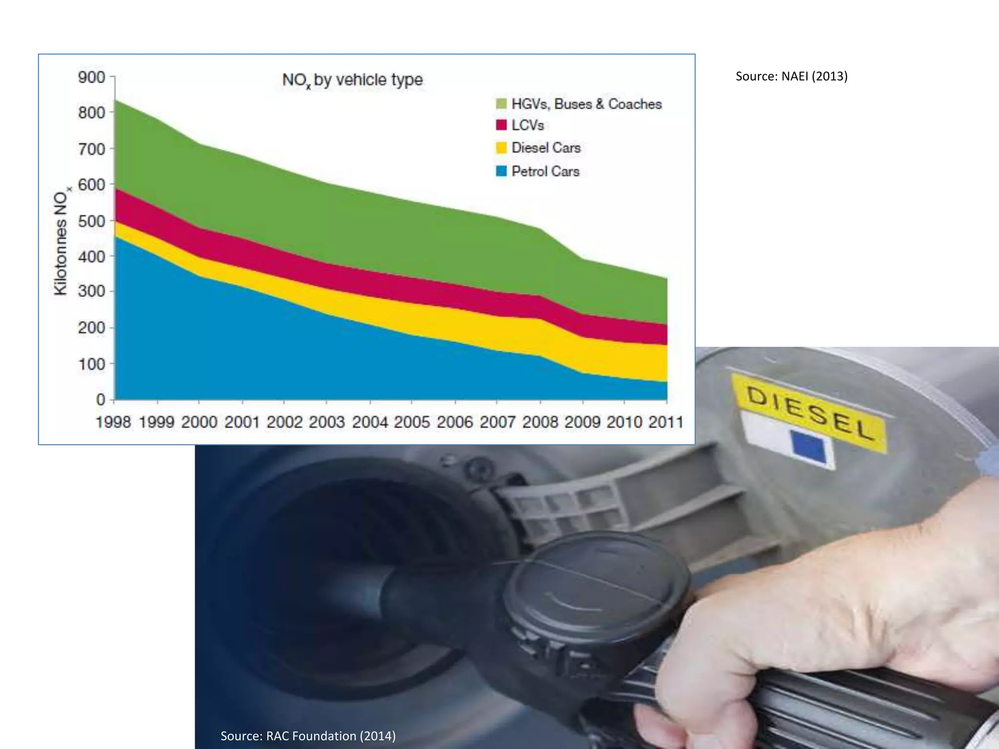 Source: NAEI (2013)
Source: RAC Foundation (2014)