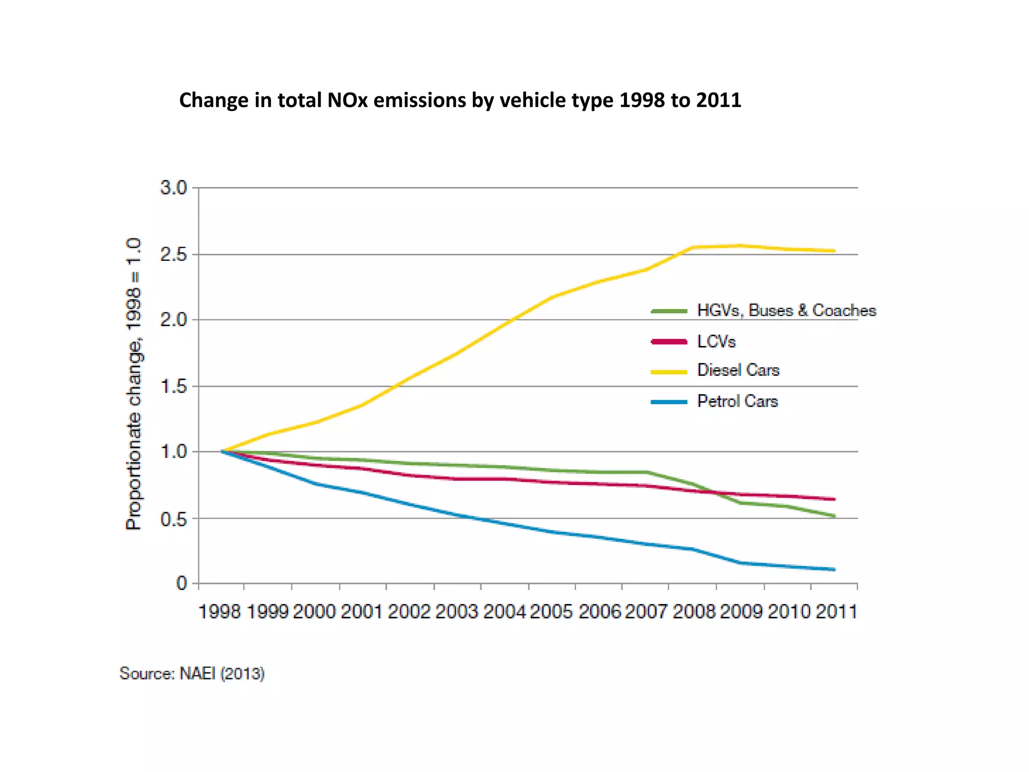 Change in total NOx emissions by vehicle type 1998 to 2011
