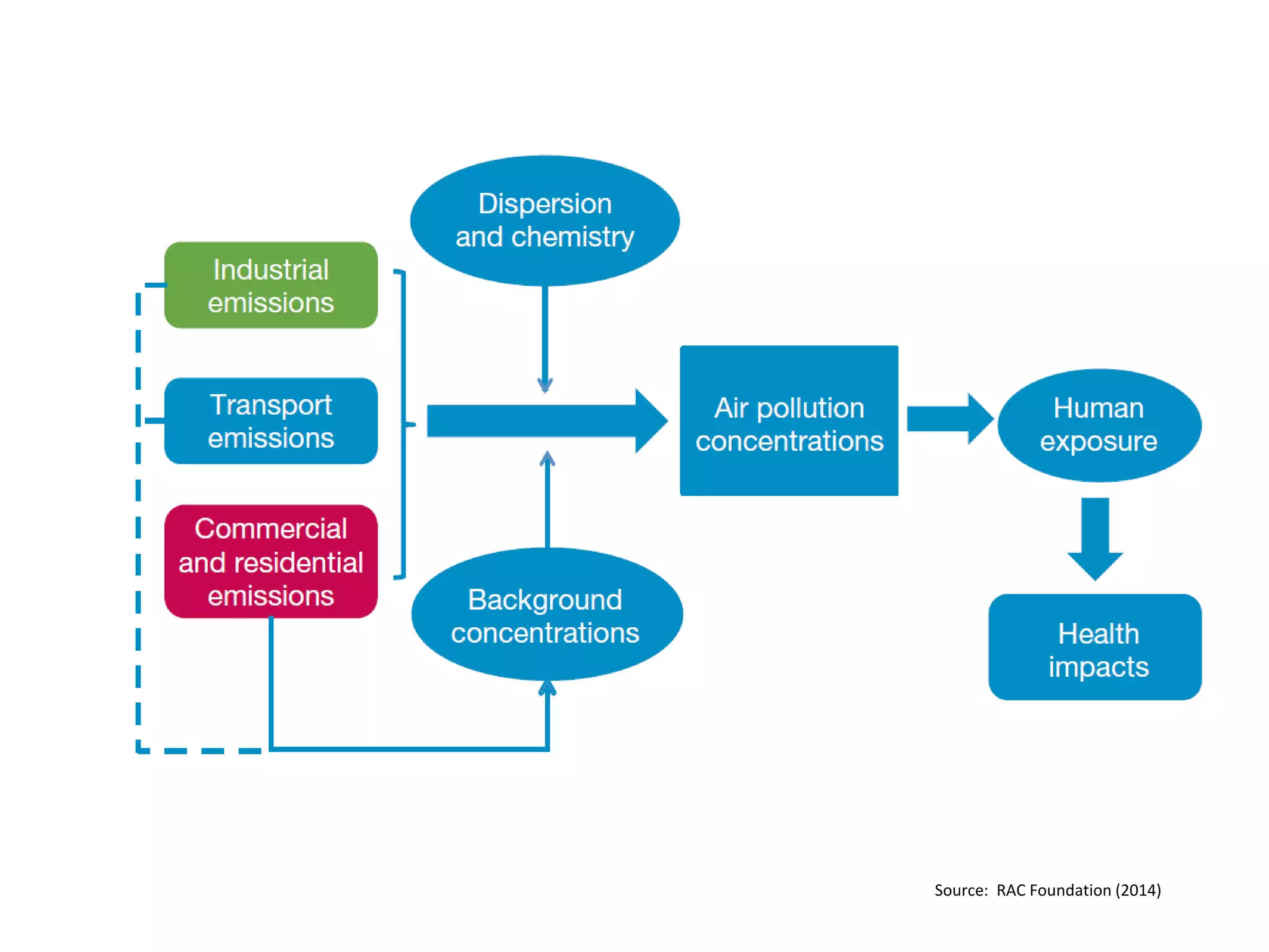 Source: RAC Foundation (2014)