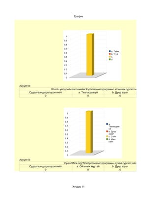 График




                                   1

                                  0.9

                                  0.8

                                  0.7
                                                                      a. Тийм
                                  0.6
                                                                      b. Үгүй
                                  0.5                                 c.
                                                                      d.
                                  0.4

                                  0.3

                                  0.2
                                  0.1

                                   0



Асуулт 8:
                        Ubuntu үйлдлийн системийн Хэрэглээний програмыг эзэмших сургалтын хөтөлбөр хэр та
        Судалгаанд оролцсон нийт             a. Таалагдаагүй          b. Дунд зэрэг
                   0                                0                       0




                                    1

                                   0.9

                                   0.8
                                                                    a.
                                   0.7                              Таалагдааг
                                                                    үй
                                   0.6
                                                                    b. Дунд
                                   0.5                              зэрэг
                                                                    c. Сайн
                                   0.4                              d. Маш
                                                                    сайн
                                   0.3

                                   0.2

                                   0.1

                                    0

Асуулт 9:
                                 OpenOffice.org Word processor програмын тухай сургалт ойлгомжтой байсан у
        Судалгаанд оролцсон нийт           a. Ойлгомж муутай           b. Дунд зэрэг
                   0                               0                         0




                                         Хуудас 11
 