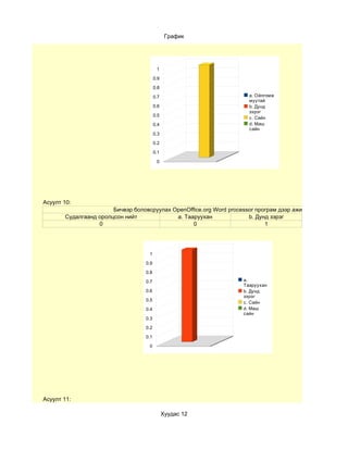График




                                         1

                                        0.9

                                        0.8

                                        0.7                           a. Ойлгомж
                                                                      муутай
                                        0.6                           b. Дунд
                                                                      зэрэг
                                        0.5
                                                                      c. Сайн
                                        0.4                           d. Маш
                                                                      сайн
                                        0.3

                                        0.2

                                        0.1

                                         0




Асуулт 10:
                       Бичвэр боловсруулах OpenOffice.org Word processor програм дээр ажиллах чадварын тү
       Судалгаанд оролцсон нийт             a. Тааруухан              b. Дунд зэрэг
                  0                               0                         1




                                    1

                                  0.9

                                  0.8

                                  0.7                               a.
                                                                    Тааруухан
                                  0.6                               b. Дунд
                                                                    зэрэг
                                  0.5
                                                                    c. Сайн
                                  0.4                               d. Маш
                                                                    сайн
                                  0.3

                                  0.2

                                  0.1

                                    0




Асуулт 11:

                                              Хуудас 12
 