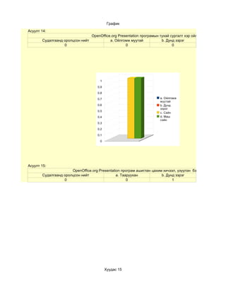 График
Асуулт 14:
                                  OpenOffice.org Presentation програмын тухай сургалт хэр ойлгомжтой байсан б
       Судалгаанд оролцсон нийт             a. Ойлгомж муутай            b. Дунд зэрэг
                  0                                  0                         0




                                      1

                                     0.9

                                     0.8

                                     0.7                               a. Ойлгомж
                                                                       муутай
                                     0.6                               b. Дунд
                                                                       зэрэг
                                     0.5
                                                                       c. Сайн
                                     0.4                               d. Маш
                                                                       сайн
                                     0.3

                                     0.2

                                     0.1

                                      0




Асуулт 15:
                      OpenOffice.org Presentation програм ашиглан цахим хичээл, үзүүлэн бэлтгэх чадварын т
       Судалгаанд оролцсон нийт                a. Тааруухан            b. Дунд зэрэг
                  0                                  0                       1




                                           Хуудас 15
 