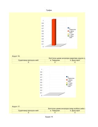 График




                                        1

                                    0.9

                                    0.8

                                    0.7                                  a.
                                                                         Тааруухан
                                    0.6                                  b. Дунд
                                                                         зэрэг
                                    0.5
                                                                         c. Сайн
                                    0.4                                  d. Маш
                                                                         сайн
                                    0.3

                                    0.2

                                    0.1

                                        0




Асуулт 16:
                                                Бэлтгэсэн цахим хичээлдээ хөдөлгөөн оруулж сурсануу?
       Судалгаанд оролцсон нийт                  a. Тааруухан             b. Дунд зэрэг
                  0                                    0                        0



                                   1

                                  0.9

                                  0.8

                                  0.7                                  a.
                                                                       Тааруухан
                                  0.6                                  b. Дунд
                                                                       зэрэг
                                  0.5
                                                                       c. Сайн
                                  0.4                                  d. Маш
                                                                       сайн
                                  0.3

                                  0.2

                                  0.1

                                   0




Асуулт 17:
                                               Бэлтгэсэн цахим хичээлдээ гипер холбоос хийж сурсануу?
       Судалгаанд оролцсон нийт                  a. Тааруухан             b. Дунд зэрэг
                  0                                    0                        0

                                            Хуудас 16
 