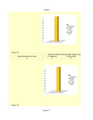 График




                                   1

                                  0.9

                                  0.8

                                  0.7                                   a.
                                                                        Тааруухан
                                  0.6                                   b. Дунд
                                                                        зэрэг
                                  0.5
                                                                        c. Сайн
                                  0.4                                   d. Маш
                                                                        сайн
                                  0.3

                                  0.2

                                  0.1

                                   0




Асуулт 18:
                                              Бэлтгэсэн цахим хичээлдээ зураг оруулж сурсануу?
       Судалгаанд оролцсон нийт               a. Тааруухан            b. Дунд зэрэг
                  0                                 0                       0




                                         1

                                        0.9

                                        0.8

                                        0.7                               a.
                                                                          Тааруухан
                                        0.6                               b. Дунд
                                                                          зэрэг
                                        0.5
                                                                          c. Сайн
                                        0.4                               d. Маш
                                                                          сайн
                                        0.3

                                        0.2

                                        0.1

                                         0




Асуулт 19:


                                   Хуудас 17
 