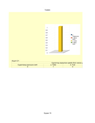 График




                                     1

                                    0.9

                                    0.8

                                    0.7                                 a.
                                                                        Тааруухан
                                    0.6                                 b. Дунд
                                                                        зэрэг
                                    0.5
                                                                        c. Сайн
                                    0.4                                 d. Маш
                                                                        сайн
                                    0.3

                                    0.2

                                    0.1

                                     0




Асуулт 21:
                                              Сургалтад зориулсан хувийн блог нээсэн үү?
       Судалгаанд оролцсон нийт             a. Тийм                  b. Үгүй
                  0                             1                       0




                                  Хуудас 19
 