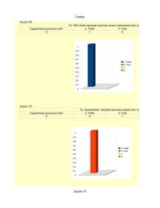 График
Асуулт 26:
                                  Та Pitivi video програм ашиглан жижиг хэмжээний кино зохиомж хийсэнүү?
       Судалгаанд оролцсон нийт                  a. Тийм                 b. Үгүй
                  0                                  1                      0




                                           1

                                       0.9

                                       0.8

                                       0.7
                                                                               a. Тийм
                                       0.6
                                                                               b. Үгүй
                                       0.5                                     c.
                                                                               d.
                                       0.4

                                       0.3

                                       0.2

                                       0.1

                                           0




Асуулт 27:
                                               Та Spreadsheet програм ашиглан цахим тест хийсэнүү?
       Судалгаанд оролцсон нийт                   a. Тийм                  b. Үгүй
                  0                                   0                       1




                                      1

                                     0.9

                                     0.8

                                     0.7
                                                                             a. Тийм
                                     0.6
                                                                             b. Үгүй
                                     0.5                                     c.
                                                                             d.
                                     0.4

                                     0.3

                                     0.2

                                     0.1

                                      0




                                     Хуудас 23
 