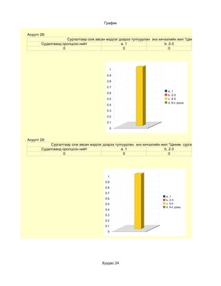 График


Асуулт 28:
                    Сургалтаар олж авсан мэдлэг дээрээ тулгуурлан энэ хичээлийн жил “Цахим хичээл” хэдий
       Судалгаанд оролцсон нийт                  a. 1                    b. 2-3
                  0                               0                         0




                                               1

                                          0.9

                                          0.8

                                          0.7
                                                                           a. 1
                                          0.6
                                                                           b. 2-3
                                          0.5                              c. 4-5
                                                                           d. 6-с дээш
                                          0.4

                                          0.3

                                          0.2

                                          0.1

                                               0



Асуулт 29:
            Сургалтаар олж авсан мэдлэг дээрээ тулгуурлан энэ хичээлийн жил “Цахим сургалтын хэрэглэгдэхү
       Судалгаанд оролцсон нийт                   a. 1                    b. 2-3
                  0                                 0                        0




                                          1
                                         0.9
                                         0.8
                                         0.7
                                                                          a. 1
                                         0.6                              b. 2-3
                                         0.5                              c. 4-5
                                                                          d. 6-с дээш
                                         0.4
                                         0.3
                                         0.2
                                         0.1
                                          0




                                       Хуудас 24
 
