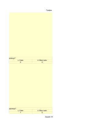 График




өн оруулж сурсануу?
                       c. Сайн   d. Маш сайн
                           0          0




лбоос хийж сурсануу?
                       c. Сайн   d. Маш сайн
                           1          0

                                          Хуудас 33
 