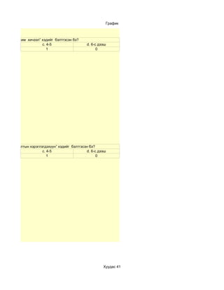 График



ийн жил “Цахим хичээл” хэдийг бэлтгэсэн бэ?
                       c. 4-5                  d. 6-с дээш
                          1                          0




Цахим сургалтын хэрэглэгдэхүүн” хэдийг бэлтгэсэн бэ?
                       c. 4-5                  d. 6-с дээш
                          1                          0




                                                        Хуудас 41
 