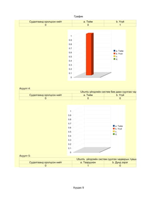 График

        Судалгаанд оролцсон нийт                  a. Тийм                b. Үгүй
                   0                                  0                     1



                                     1

                                   0.9

                                   0.8

                                   0.7
                                                                         a. Тийм
                                   0.6
                                                                         b. Үгүй
                                   0.5                                   c.
                                                                         d.
                                   0.4

                                   0.3

                                   0.2

                                   0.1

                                     0




Асуулт 4:
                                              Ubuntu үйлдлийн систем бие даан суулгаж чадах уу?
        Судалгаанд оролцсон нийт                a. Тийм                  b. Үгүй
                   0                                0                       0



                                    1
                                   0.9

                                   0.8

                                   0.7
                                                                        a. Тийм
                                   0.6
                                                                        b. Үгүй
                                   0.5                                  c.
                                                                        d.
                                   0.4

                                   0.3

                                   0.2
                                   0.1

                                    0
Асуулт 5:
                                           Ubuntu үйлдлийн систем суулгах чадварын түвшин хэр вэ?
        Судалгаанд оролцсон нийт             a. Тааруухан             b. Дунд зэрэг
                   0                               1                        0




                                         Хуудас 9
 