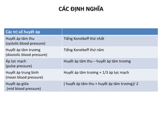 CÁC ĐỊNH NGHĨA
Các trị số huyết áp
Huyết áp tâm thu
(systolis blood pressure)
Tiếng Korotkoff thứ nhất
Huyết áp tâm trương
(diastolic blood pressure)
Tiếng Korotkoff thứ năm
Áp lực mạch
(pulse pressure)
Huyết áp tâm thu – huyết áp tâm trương
Huyết áp trung bình
(mean blood pressure)
Huyết áp tâm trương + 1/3 áp lực mạch
Huyết áp giữa
(mid blood pressure)
( huyết áp tâm thu + huyết áp tâm trương)/ 2
 