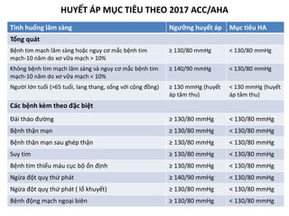 HUYẾT ÁP MỤC TIÊU THEO 2017 ACC/AHA
Tình huống lâm sàng Ngưỡng huyết áp Mục tiêu HA
Tổng quát
Bệnh tim mạch lâm sàng hoặc nguy cơ mắc bệnh tim
mạch-10 năm do xơ vữa mạch > 10%
≥ 130/80 mmHg < 130/80 mmHg
Không bệnh tim mạch lâm sàng và nguy cơ mắc bệnh tim
mạch-10 năm do xơ vữa mạch < 10%
≥ 140/90 mmHg < 130/80 mmHg
Người lớn tuối (>65 tuổi, lang thang, sống với cộng đồng) ≥ 130 mmHg (huyết
áp tâm thu)
< 130 mmHg (huyết
áp tâm thu)
Các bệnh kèm theo đặc biệt
Đái tháo đường ≥ 130/80 mmHg < 130/80 mmHg
Bệnh thận mạn ≥ 130/80 mmHg < 130/80 mmHg
Bệnh thận mạn sau ghép thận ≥ 130/80 mmHg < 130/80 mmHg
Suy tim ≥ 130/80 mmHg < 130/80 mmHg
Bệnh tim thiếu máu cục bộ ổn định ≥ 130/80 mmHg < 130/80 mmHg
Ngừa đột quỵ thứ phát ≥ 140/90 mmHg < 130/80 mmHg
Ngừa đột quỵ thứ phát ( lổ khuyết) ≥ 130/80 mmHg < 130/80 mmHg
Bệnh động mạch ngoại biên ≥ 130/80 mmHg < 130/80 mmHg
 