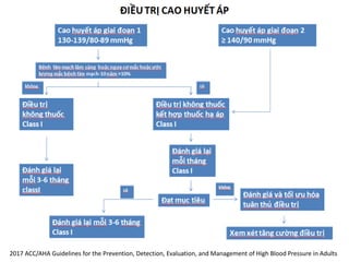 2017 ACC/AHA Guidelines for the Prevention, Detection, Evaluation, and Management of High Blood Pressure in Adults
 