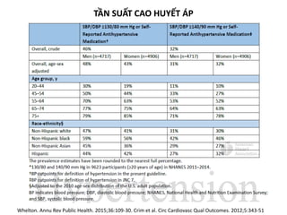 TẦN SUẤT CAO HUYẾT ÁP
Whelton. Annu Rev Public Health. 2015;36:109-30. Crim et al. Circ Cardiovasc Qual Outcomes. 2012;5:343-51
 