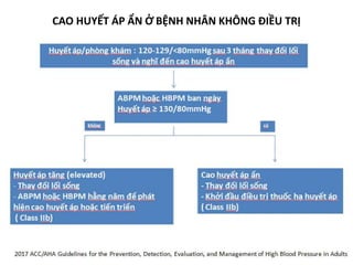 CAO HUYẾT ÁP ẨN Ở BỆNH NHÂN KHÔNG ĐIỀU TRỊ
 