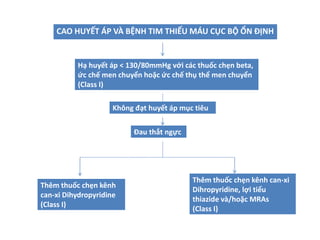 Không đạt huyết áp mục tiêu
Thêm thuốc chẹn kênh
can-xi Dihydropyridine
(Class I)
Đau thắt ngực
Hạ huyết áp < 130/80mmHg với các thuốc chẹn beta,
ức chế men chuyển hoặc ức chế thụ thể men chuyển
(Class I)
CAO HUYẾT ÁP VÀ BỆNH TIM THIẾU MÁU CỤC BỘ ỔN ĐỊNH
Thêm thuốc chẹn kênh can-xi
Dihropyridine, lợi tiểu
thiazide và/hoặc MRAs
(Class I)
 