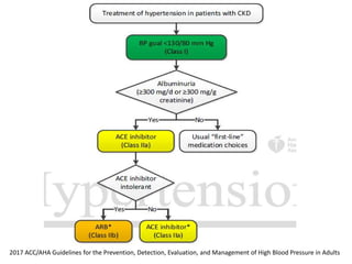 2017 ACC/AHA Guidelines for the Prevention, Detection, Evaluation, and Management of High Blood Pressure in Adults
 
