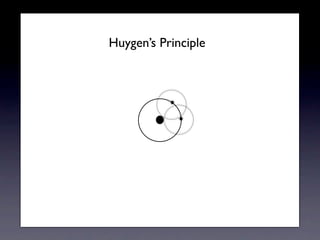 Huygens Principle