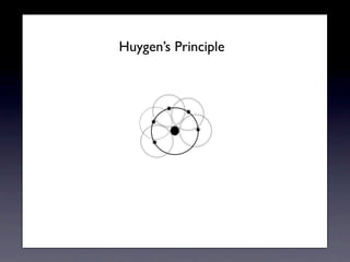 Huygens Principle