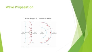 Wave Propagation
Plane Waves vs. Spherical Waves
 