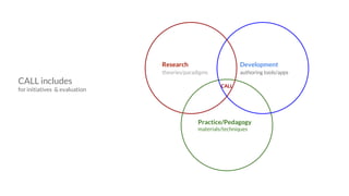 Research 
theories/paradigms 
Practice/Pedagogy 
materials/techniques 
CALL 
Development 
authoring tools/apps 
CALL inclu...